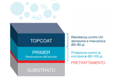 schema applicazione fondo primer per metal paint verniciature industriali campania